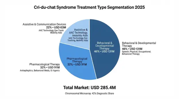 Cri-du-chat Syndrome Market