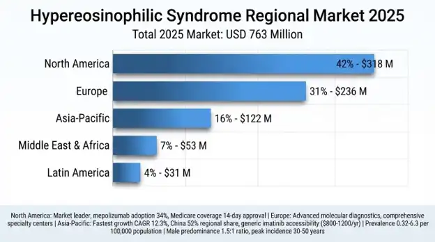 Hypereosinophilic Syndrome Market