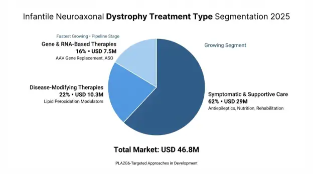 Infantile Neuroaxonal Dystrophy (INAD) Market