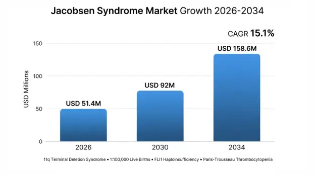 Jacobsen Syndrome Market