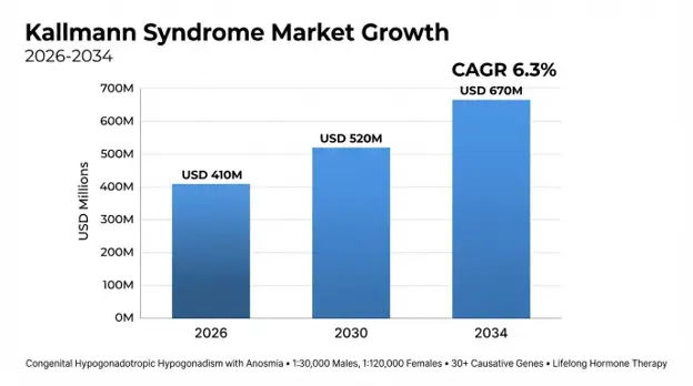 Kallmann Syndrome Market