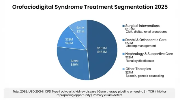Orofaciodigital Syndrome (OFD) Market