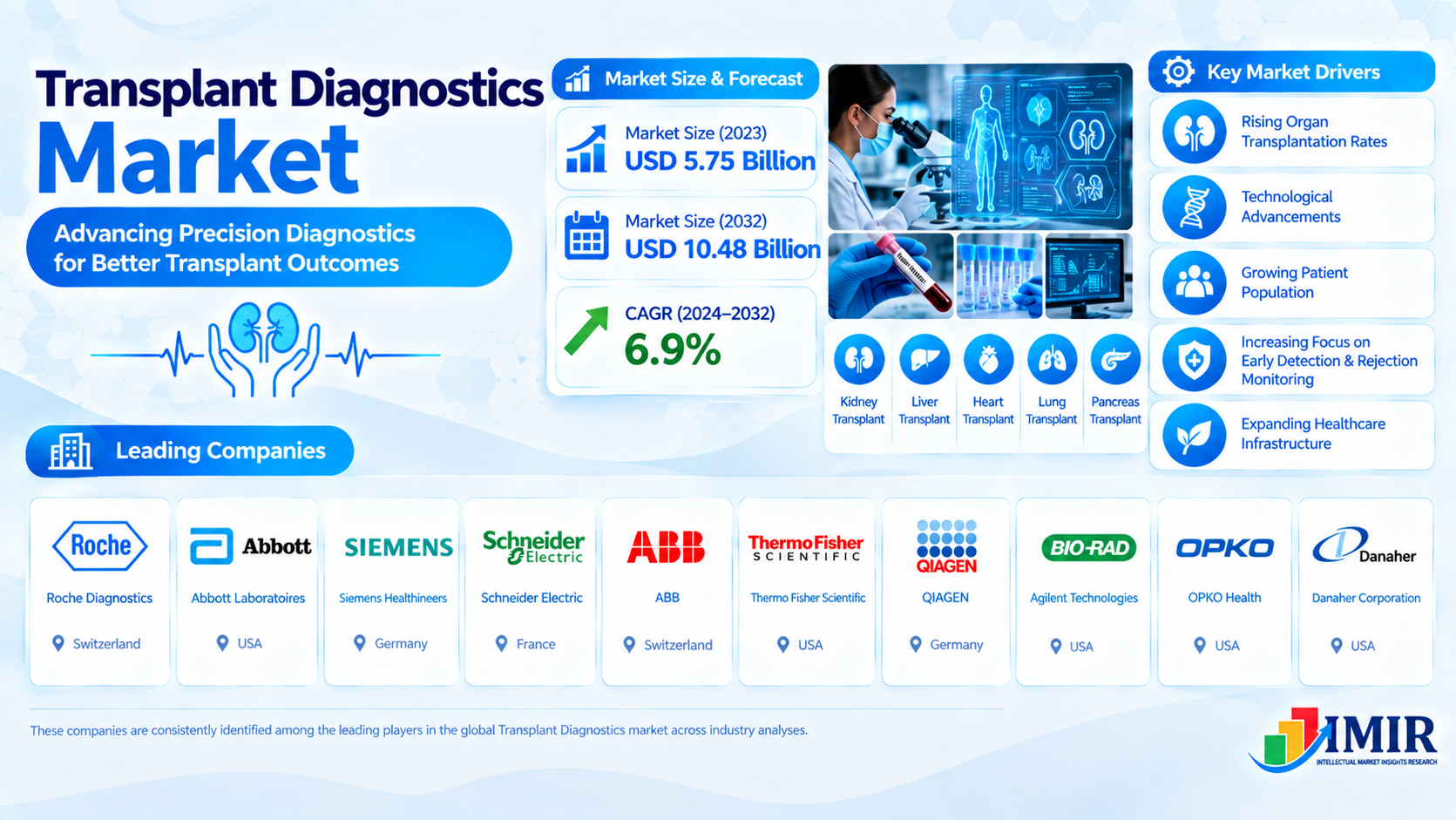 Global Transplant Diagnostics Market 