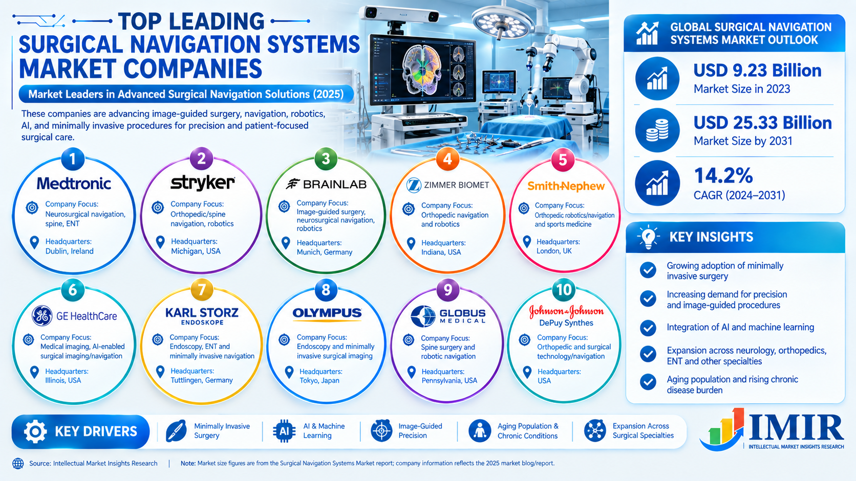 Surgical Navigation Systems Market