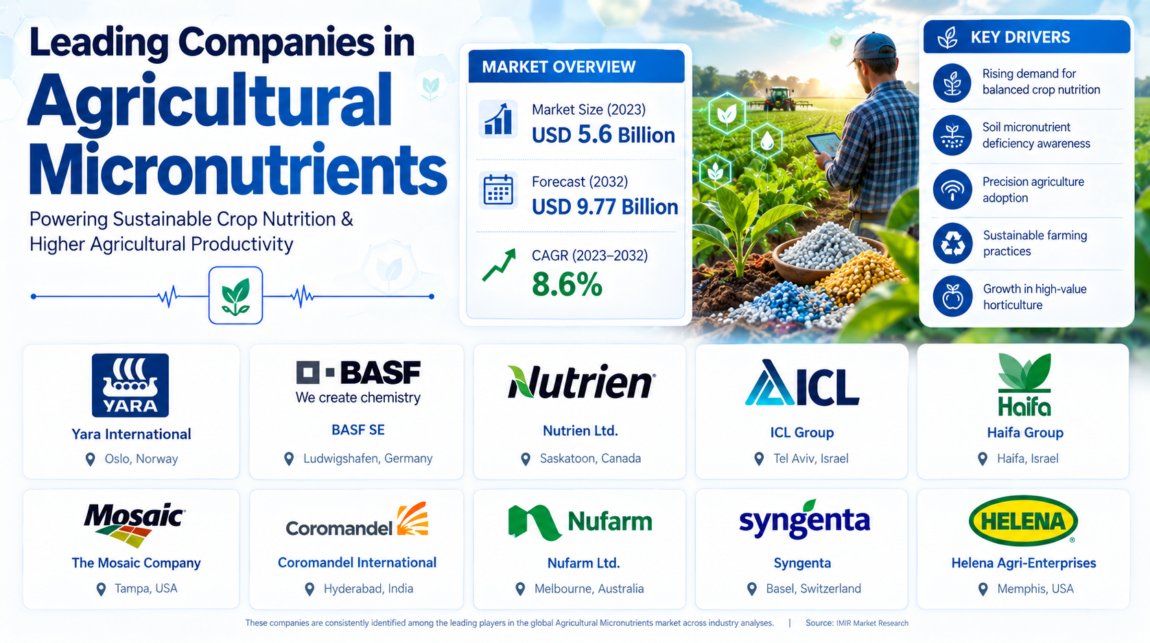 Agricultural Micronutrients Market