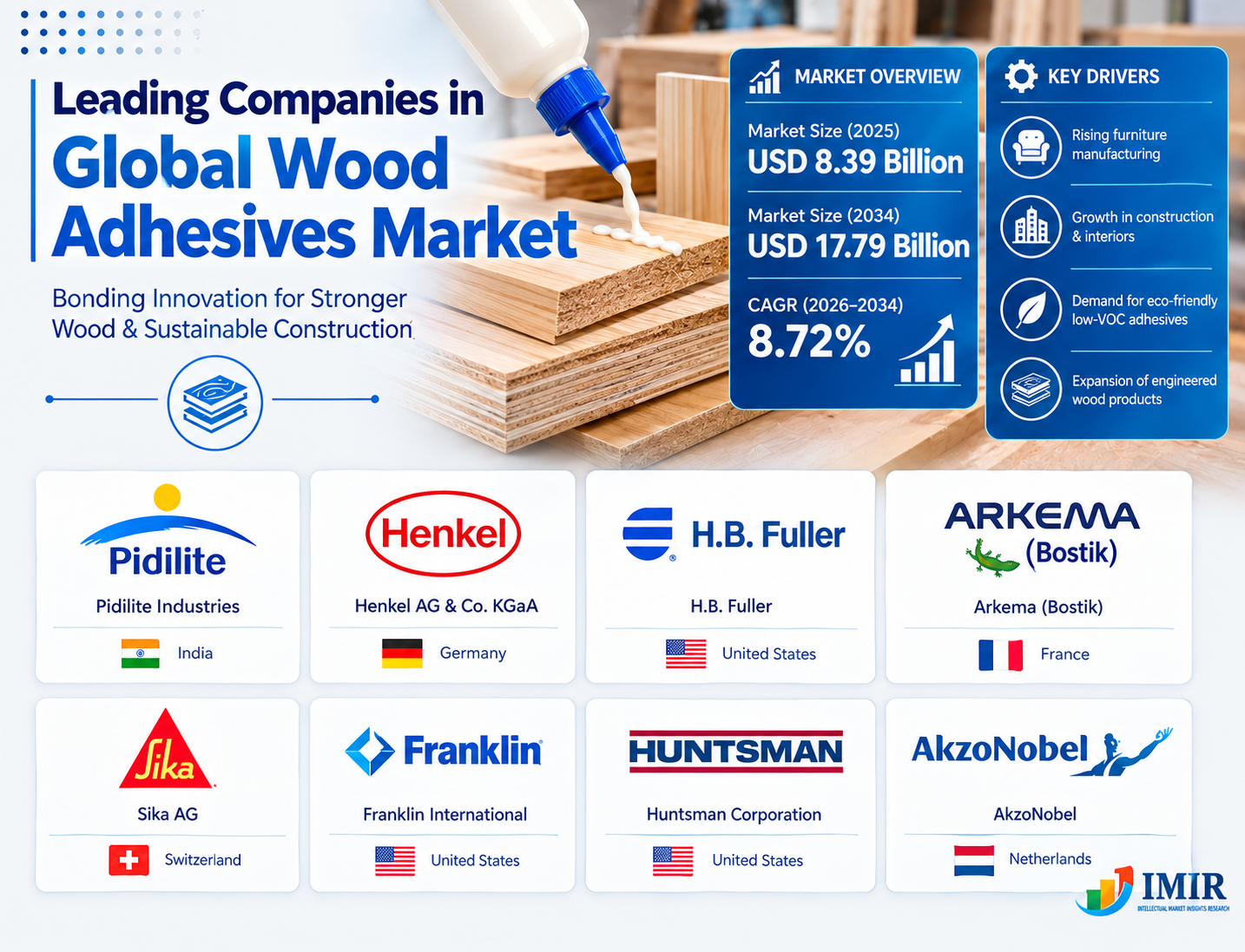 Global Wood Adhesives Market