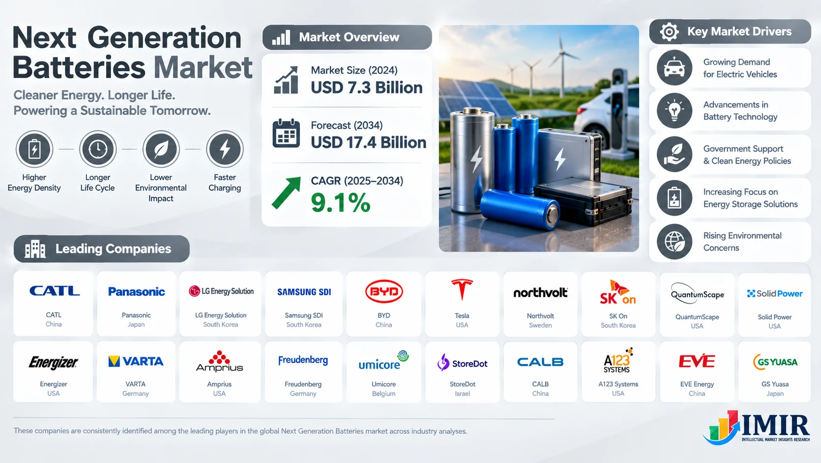 Global Next Generation Batteries Market