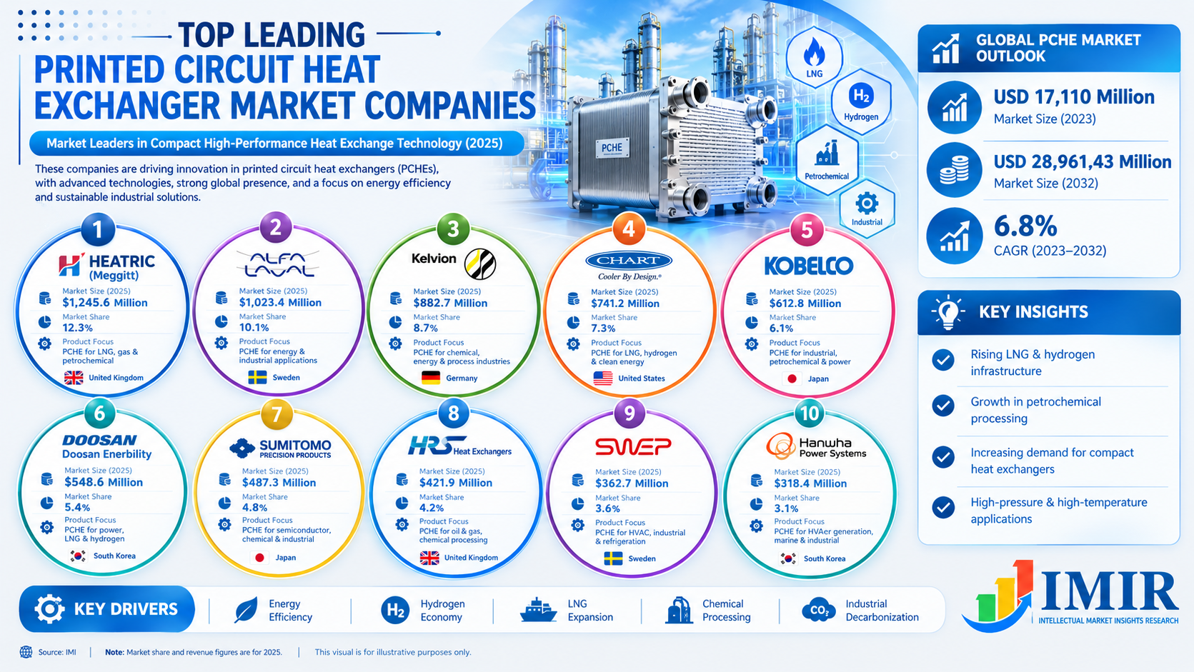 Global Printed Circuit Heat Exchanger Market: Top Companies, Trends, and Future Outlook