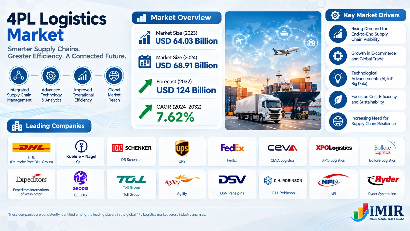 Global 4PL Logistics Market: Top Companies, Trends, and Future Outlook