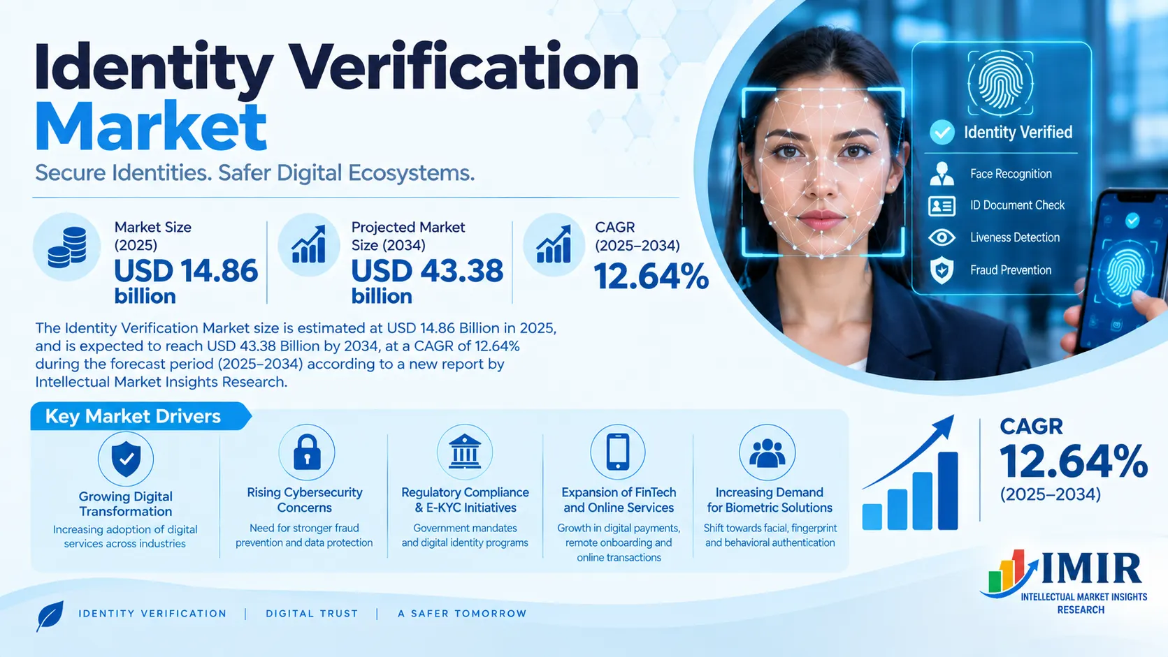 Identity Verification Market