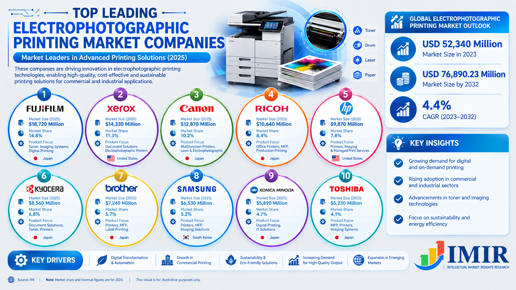 Global Electrophotographic Printing Market: Top Companies, Trends, and Future Outlook