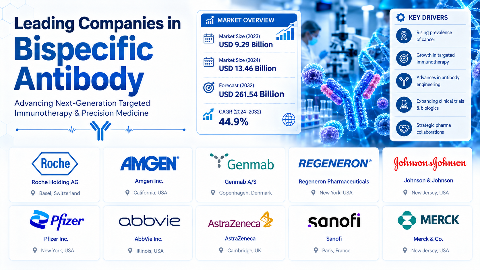 Bispecific Antibody Market