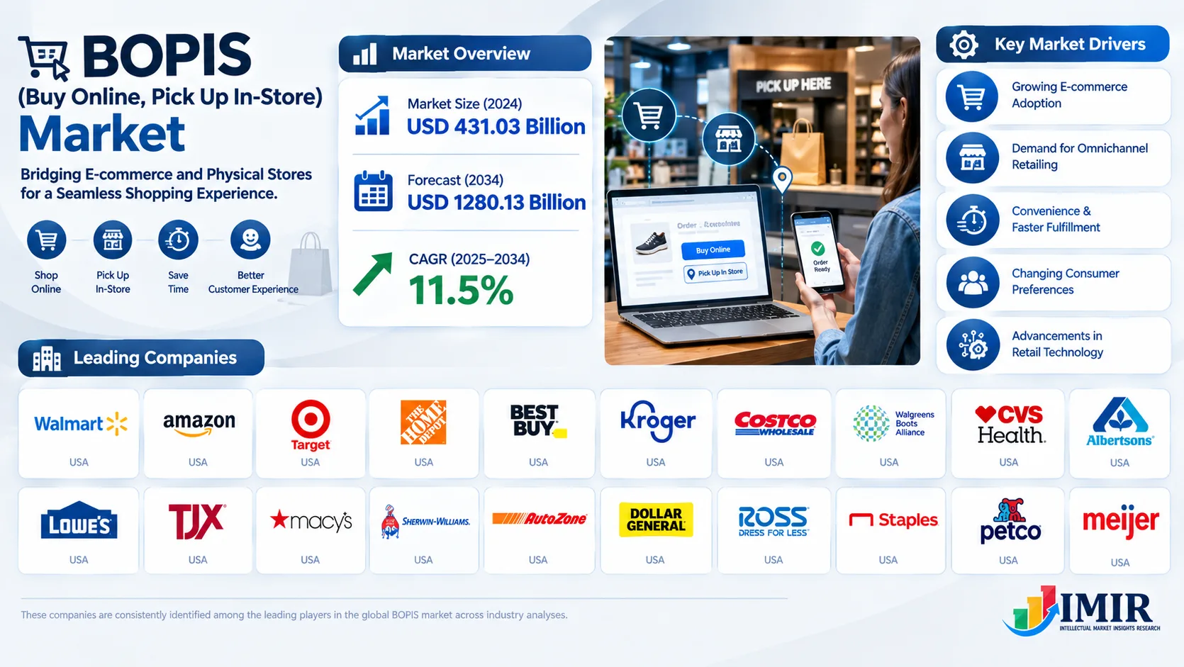 Leading Companies in the Global BOPIS Market