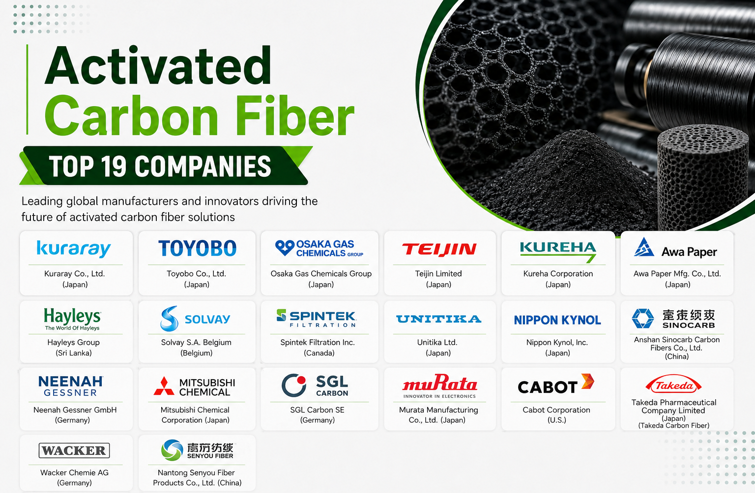 Activated Carbon Fiber Market
