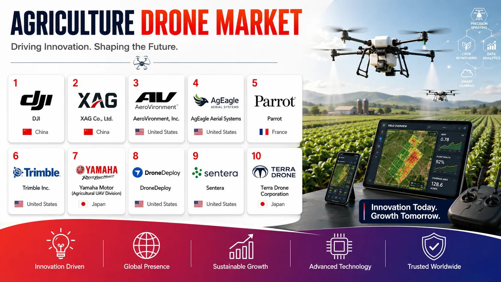 Top Agriculture Drones Market Leading Companies