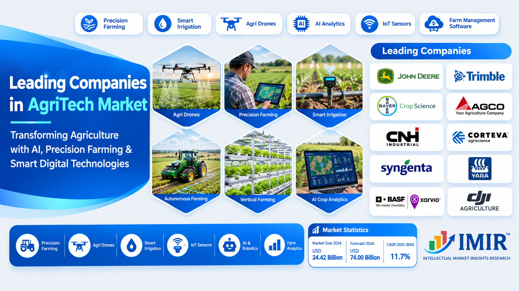Leading Companies in the Global Agritech Market: An Industry Analysis