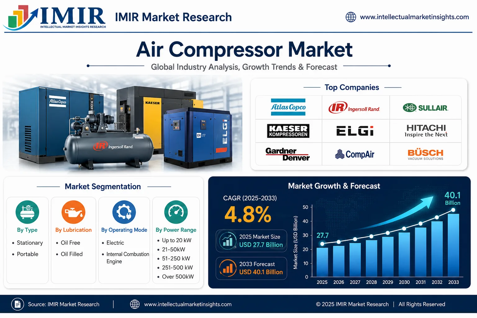 top air compressor companies, leading air compressor manufacturers, industrial air compressor companies, global air compressor market, Atlas Copco air compressors, Ingersoll Rand compressors, Kaeser compressors, ELGi compressors, Hitachi air compressors, Gardner Denver compressors, portable air compressor manufacturers, rotary screw air compressor companies, oil free air compressor market, compressed air system companies, air compressor industry leaders, air compressor brands 2026, best industrial compressor companies, commercial air compressor manufacturers, air compressor market trends, pneumatic equipment companies