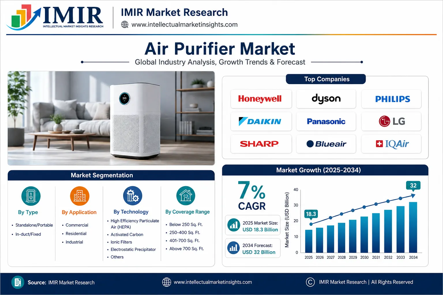 Top Air Purifier Companies
