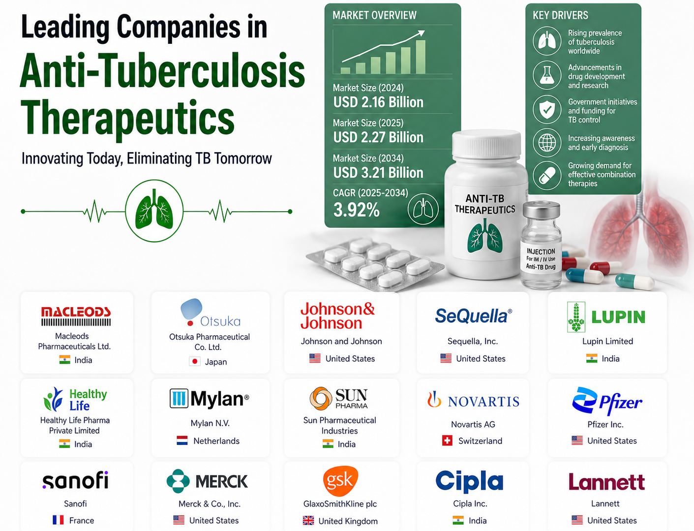 Anti-Tuberculosis Therapeutics Market