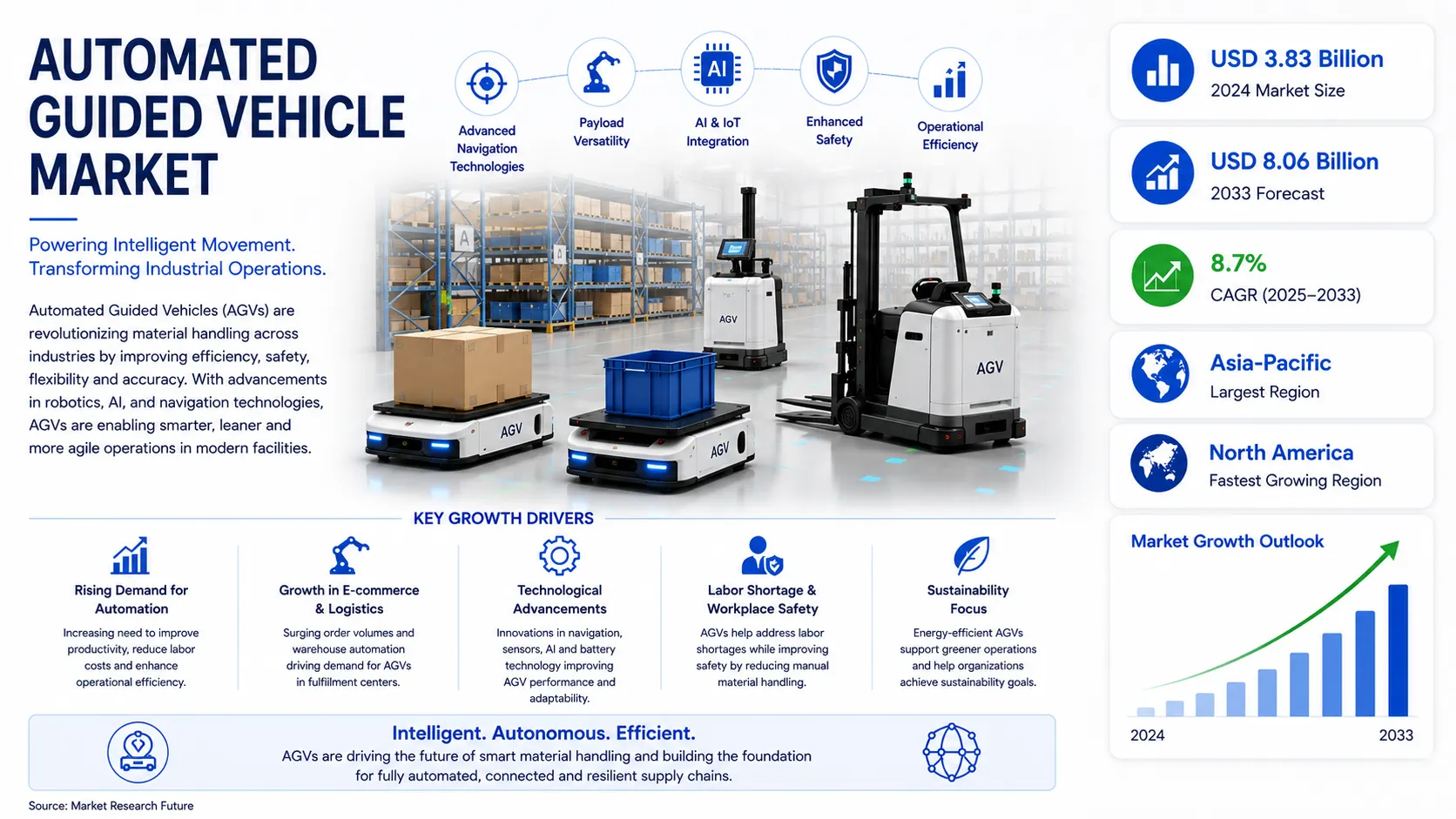 Automated guided vehicle transporting pallets in a smart warehouse facility