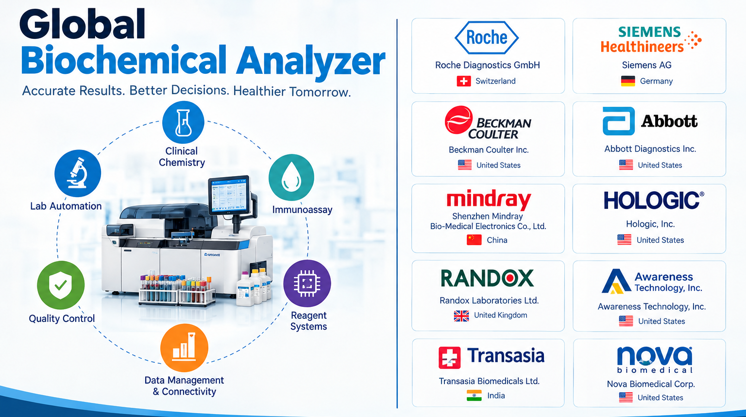 Biochemical Analyzer Market