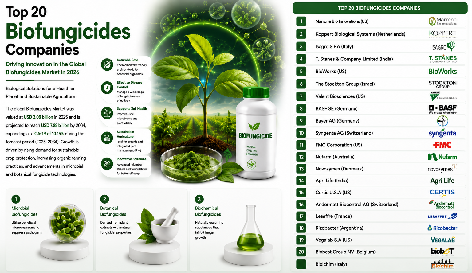 Biofungicides Market