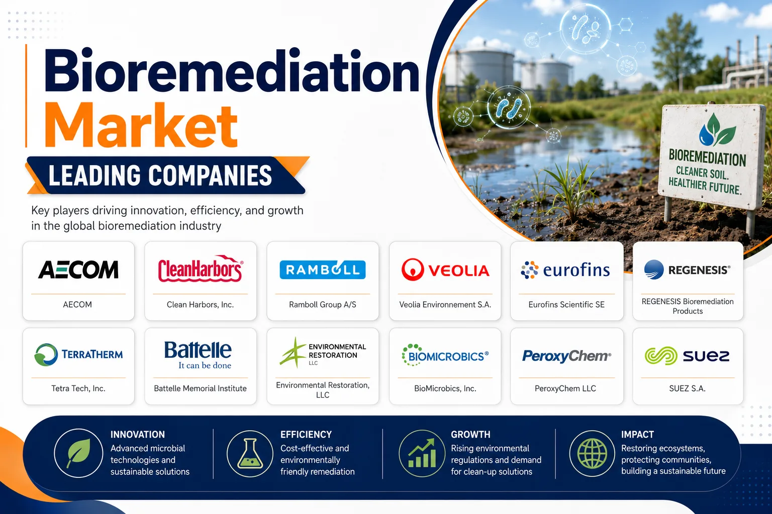 Bioremediation Market
