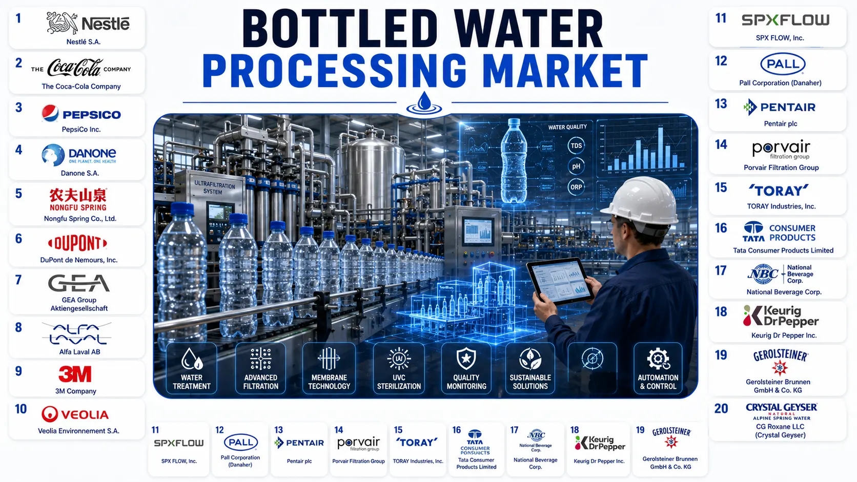 Global Bottled Water Processing Market