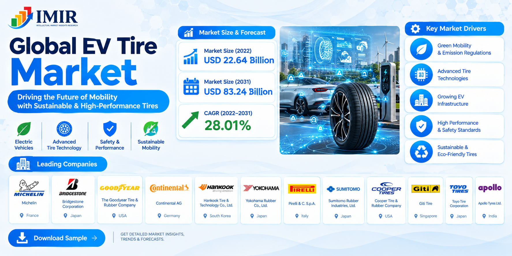 Global EV Tire Market Leading Companies, Trends, and Future Outlook