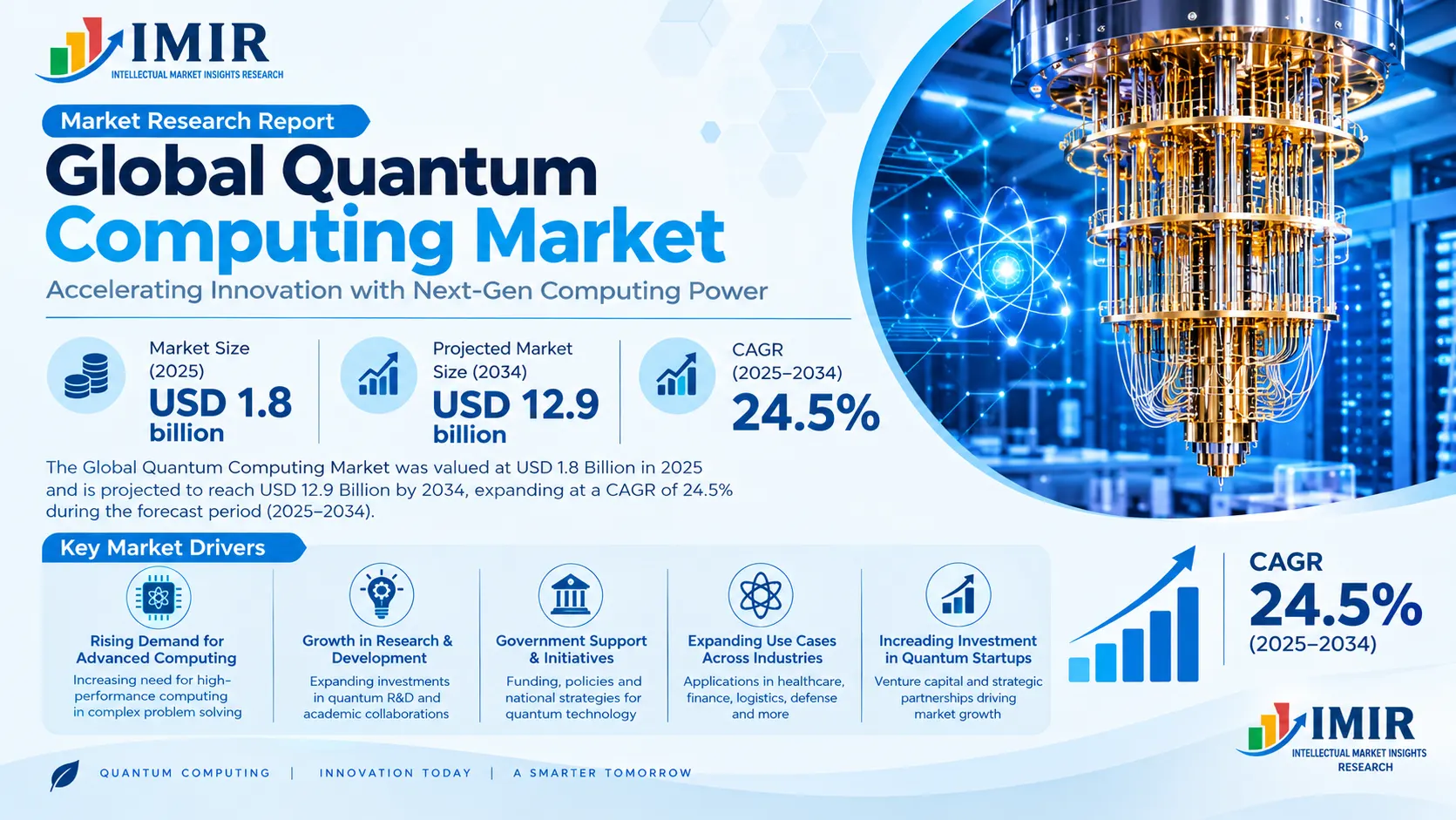 Quantum Computing Market