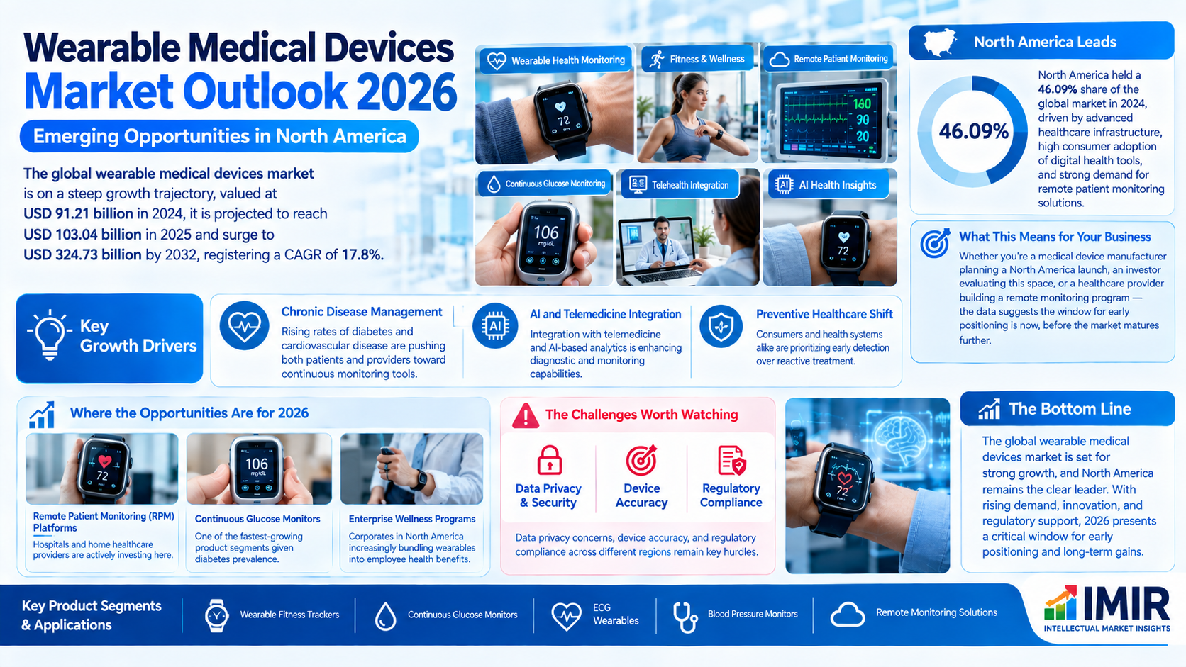 Wearable Medical Devices Market Outlook 2026: Emerging Opportunities in North America