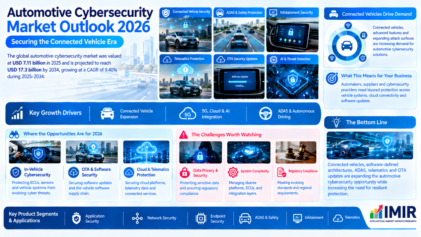 Automotive Cybersecurity Market