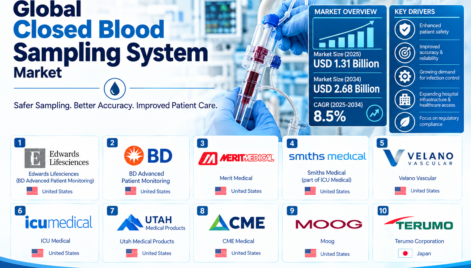 Closed Blood Sampling System Market