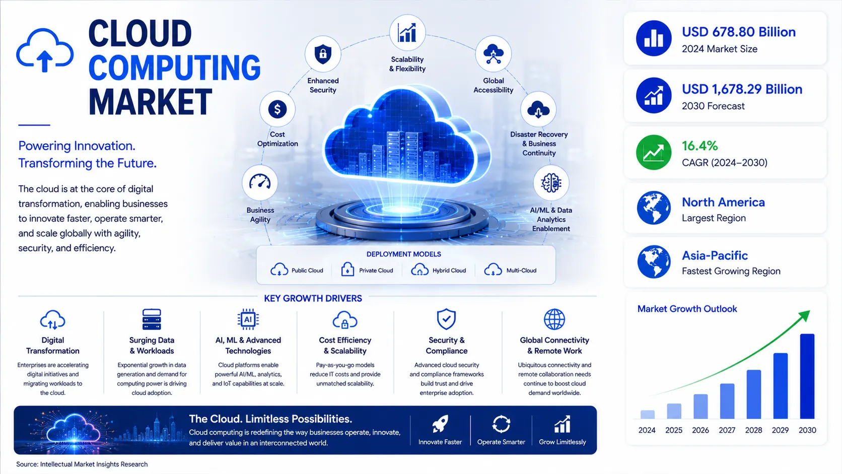 Cloud Computing Market