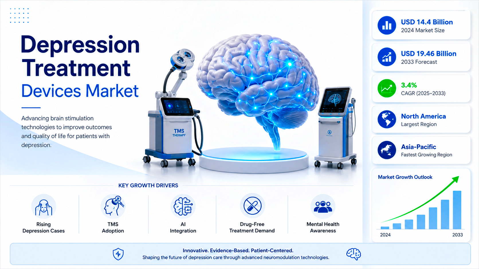 Depression Treatment Devices Market