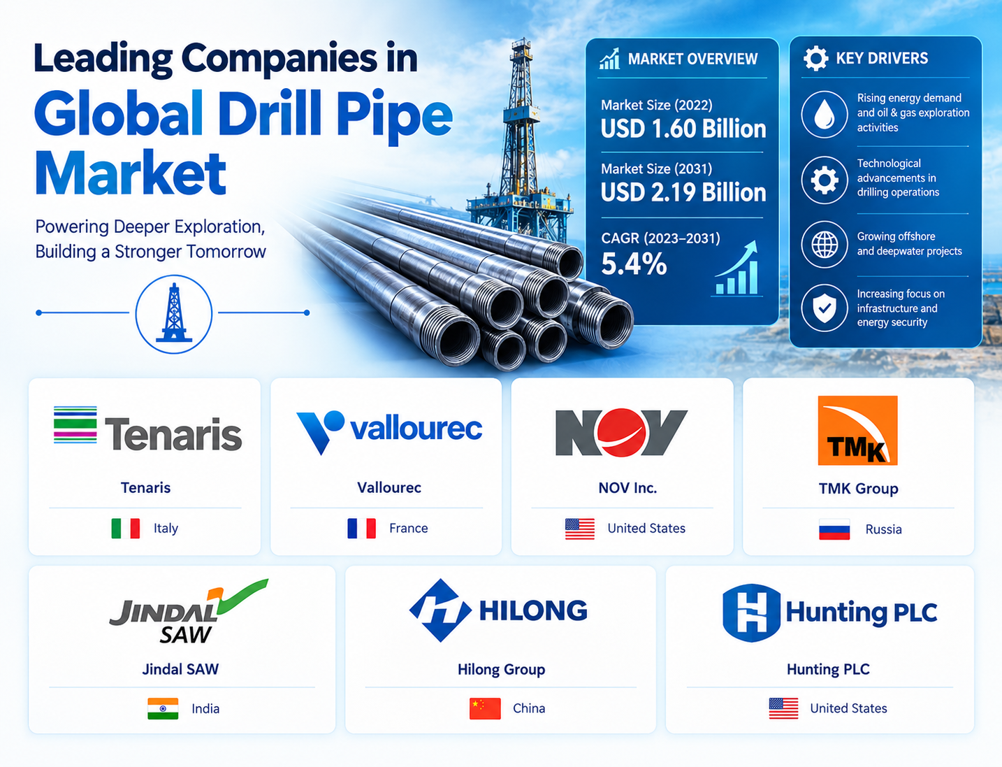 Drill Pipe Market