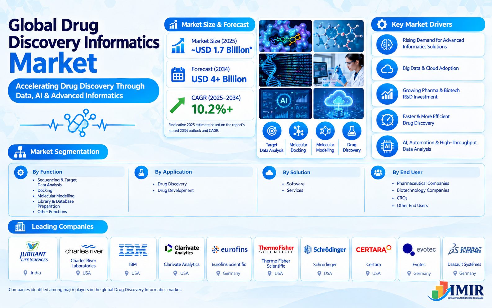 Drug Discovery Informatics Market