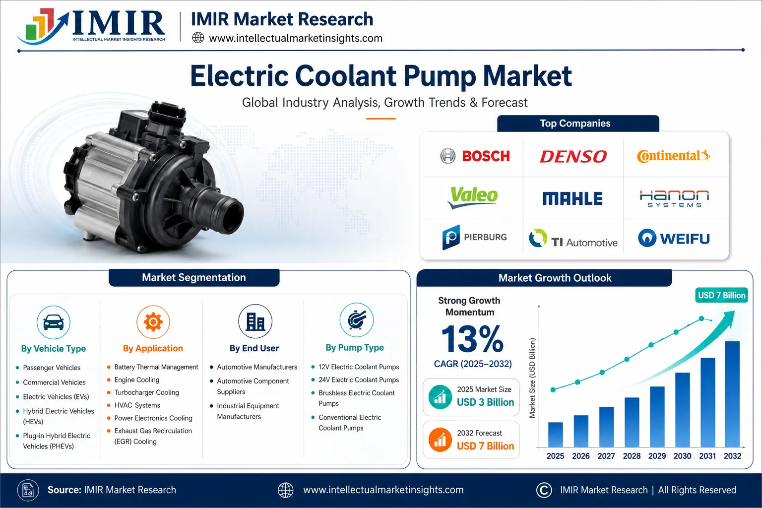Top Leading Electric Coolant Pump Market Companies 