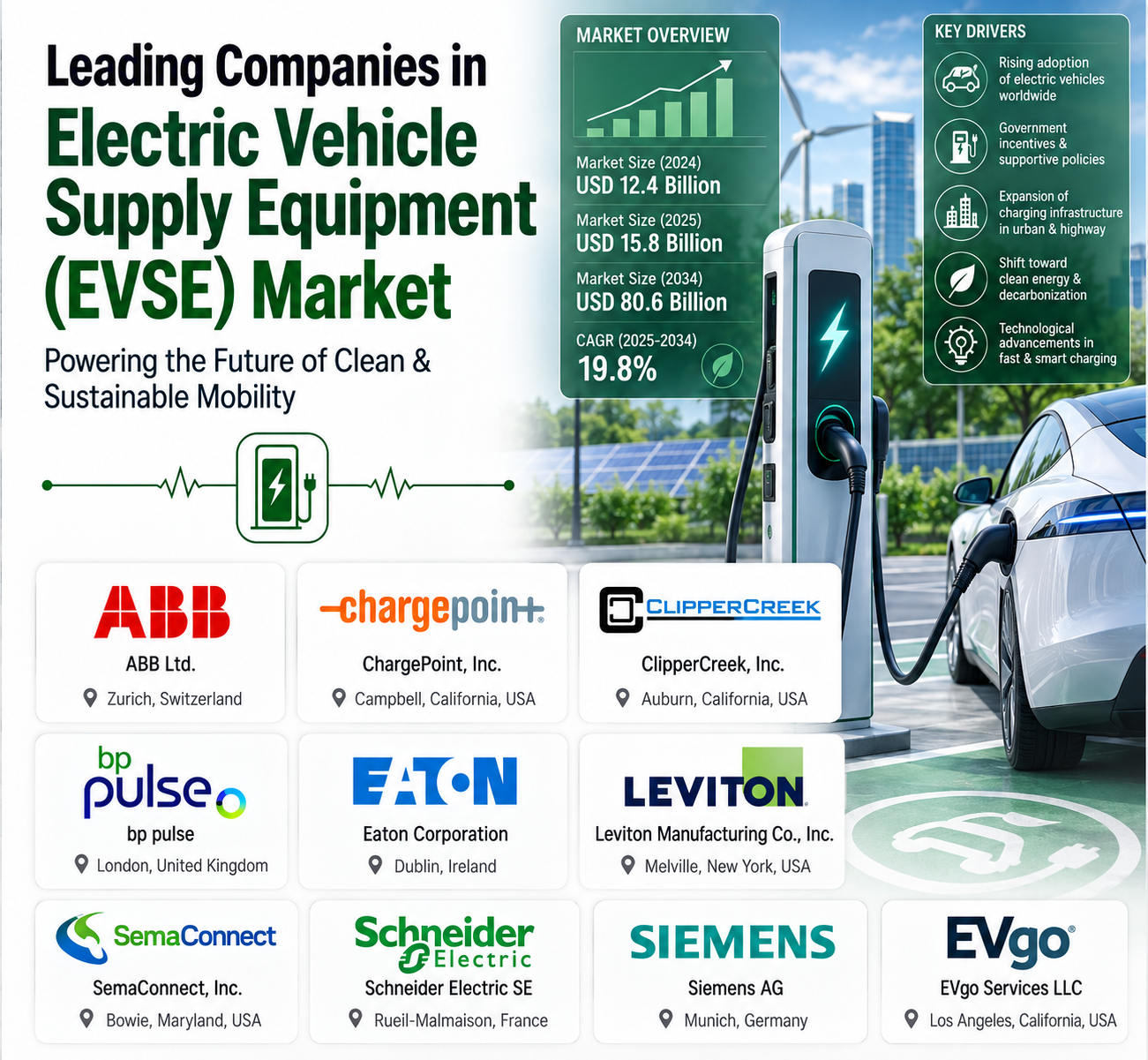 Electric Vehicle Supply Equipment (EVSE) Market
