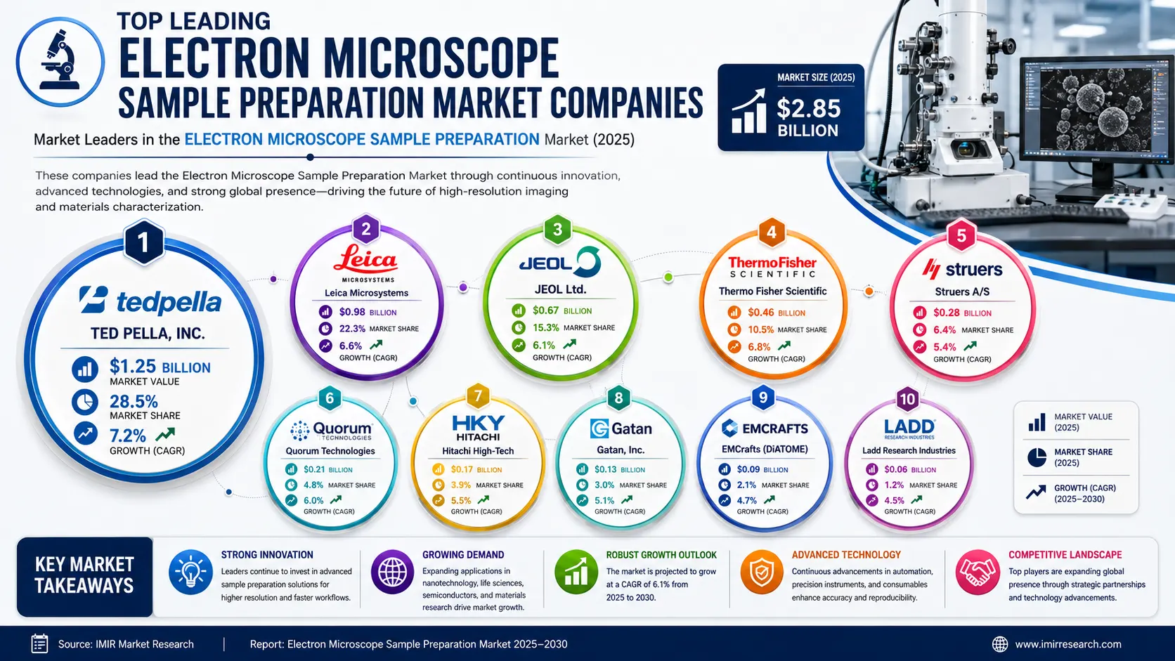 Electron Microscope Sample Preparation Market Leading