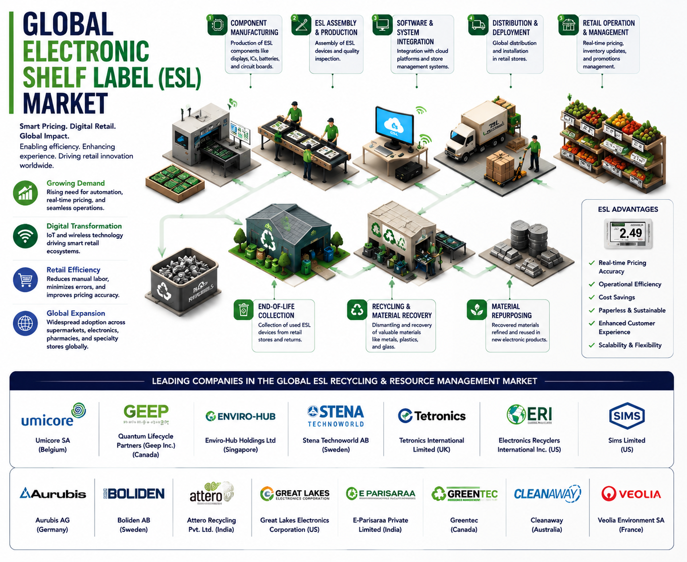 Electronic Shelf Label (ESL) Market