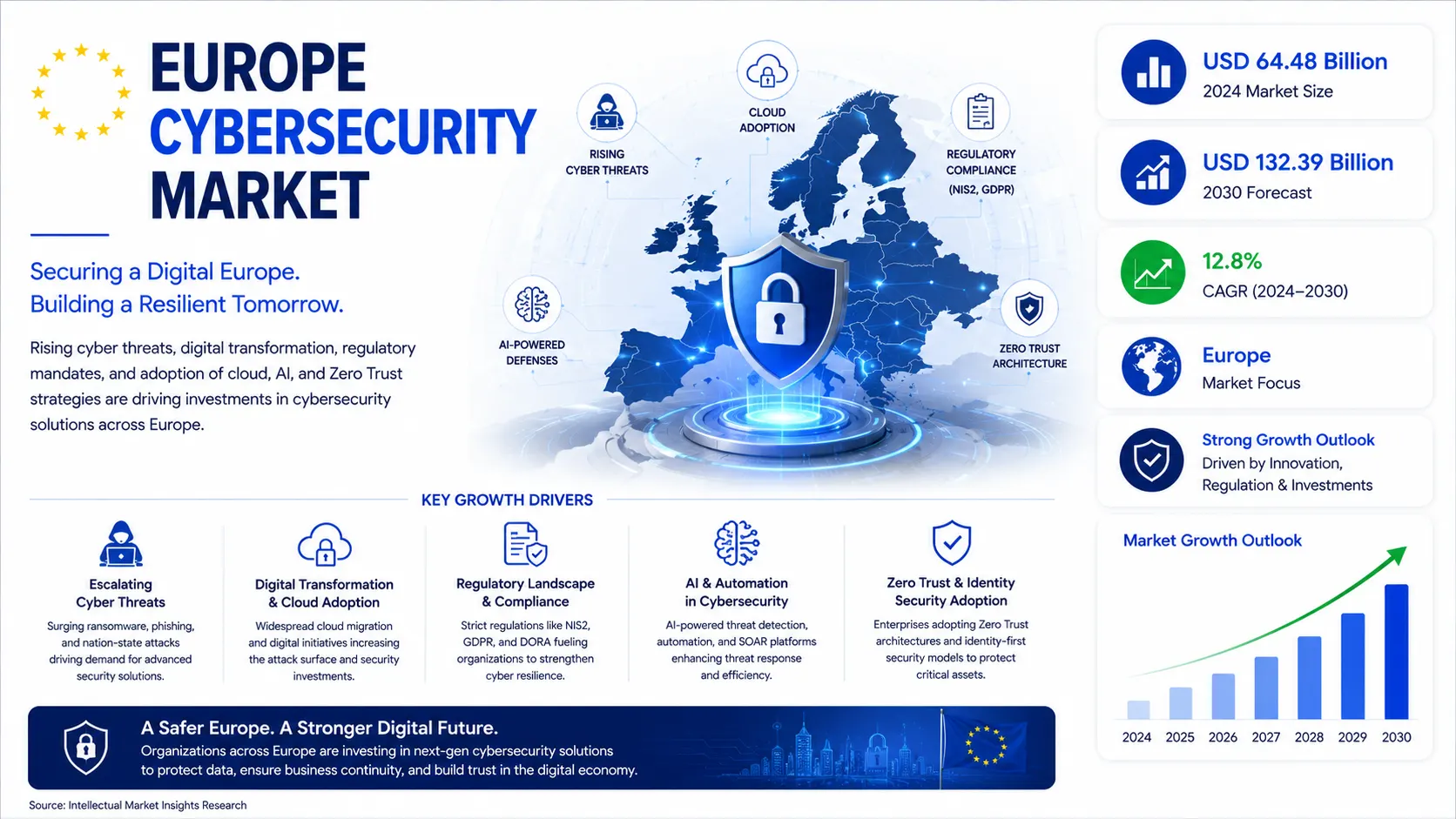 Europe Cybersecurity Market