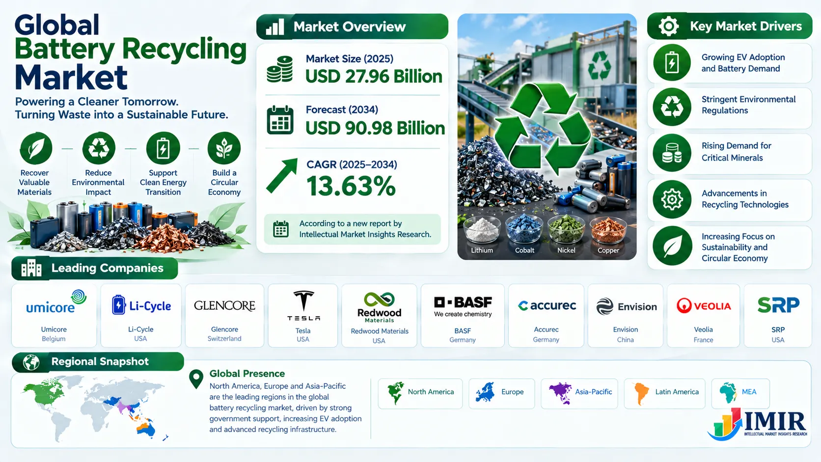 Leading Companies in the Global Battery Recycling Market