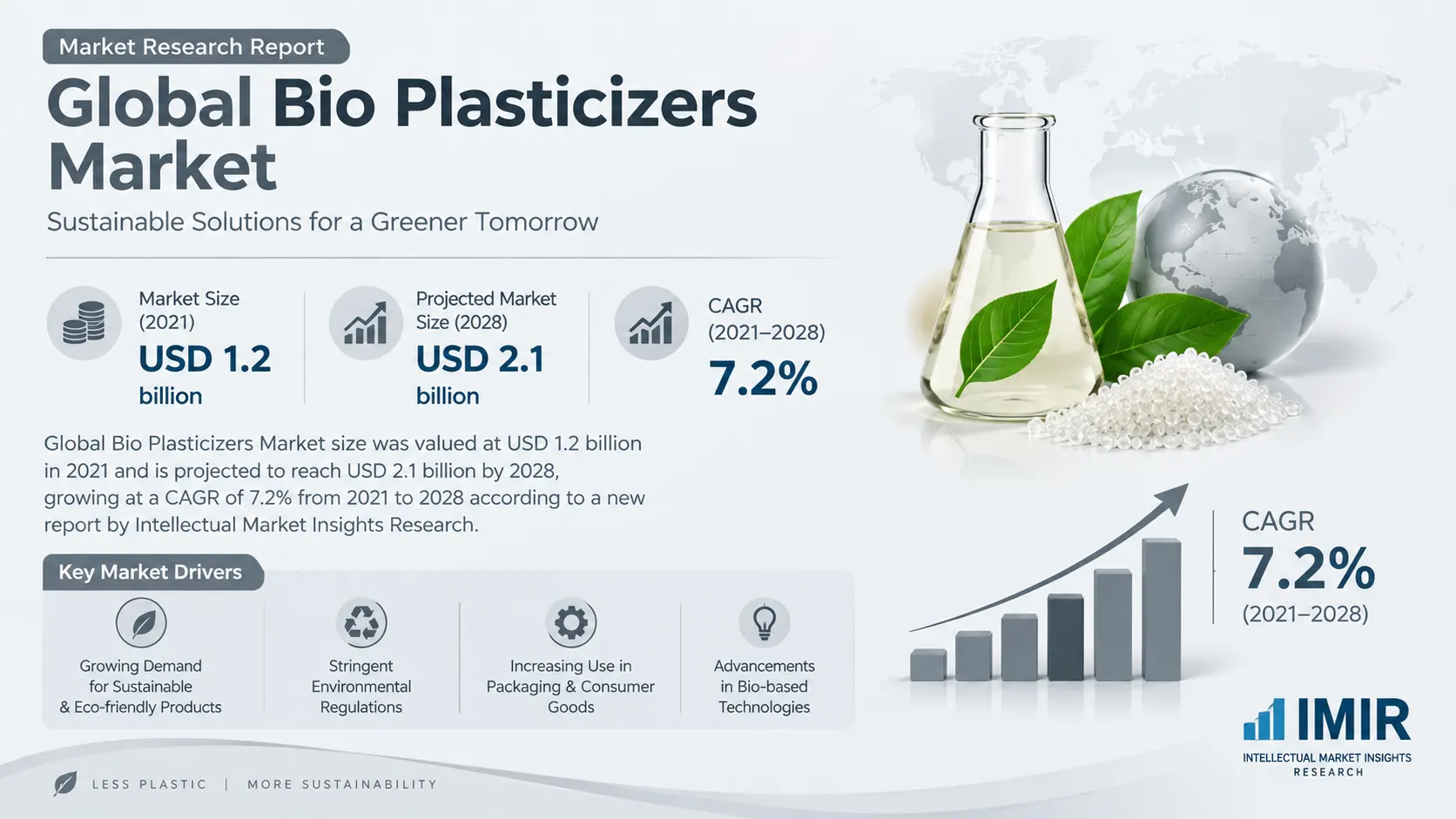 Global Bio Plasticizers Market