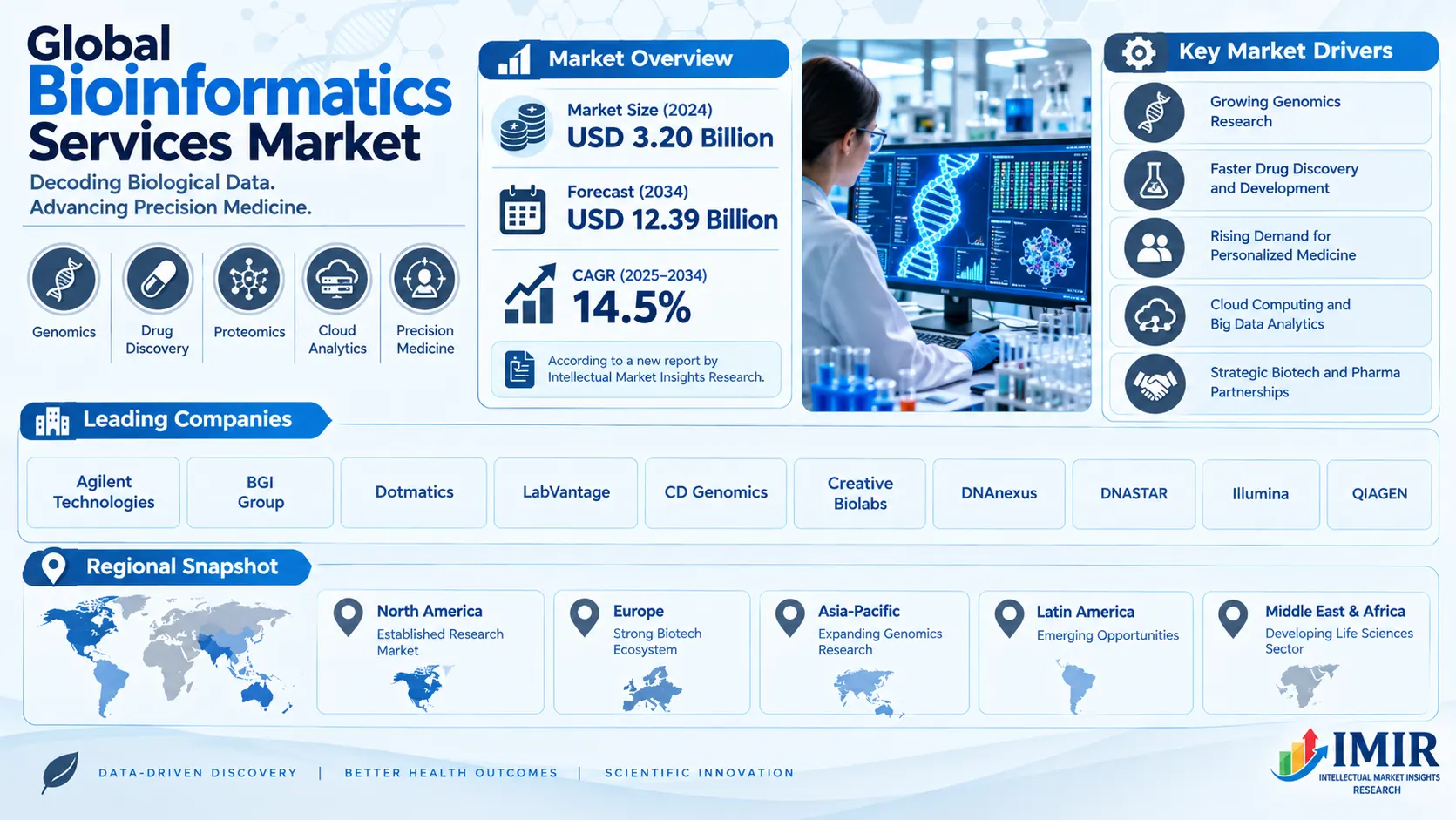 Bioinformatics Services Market