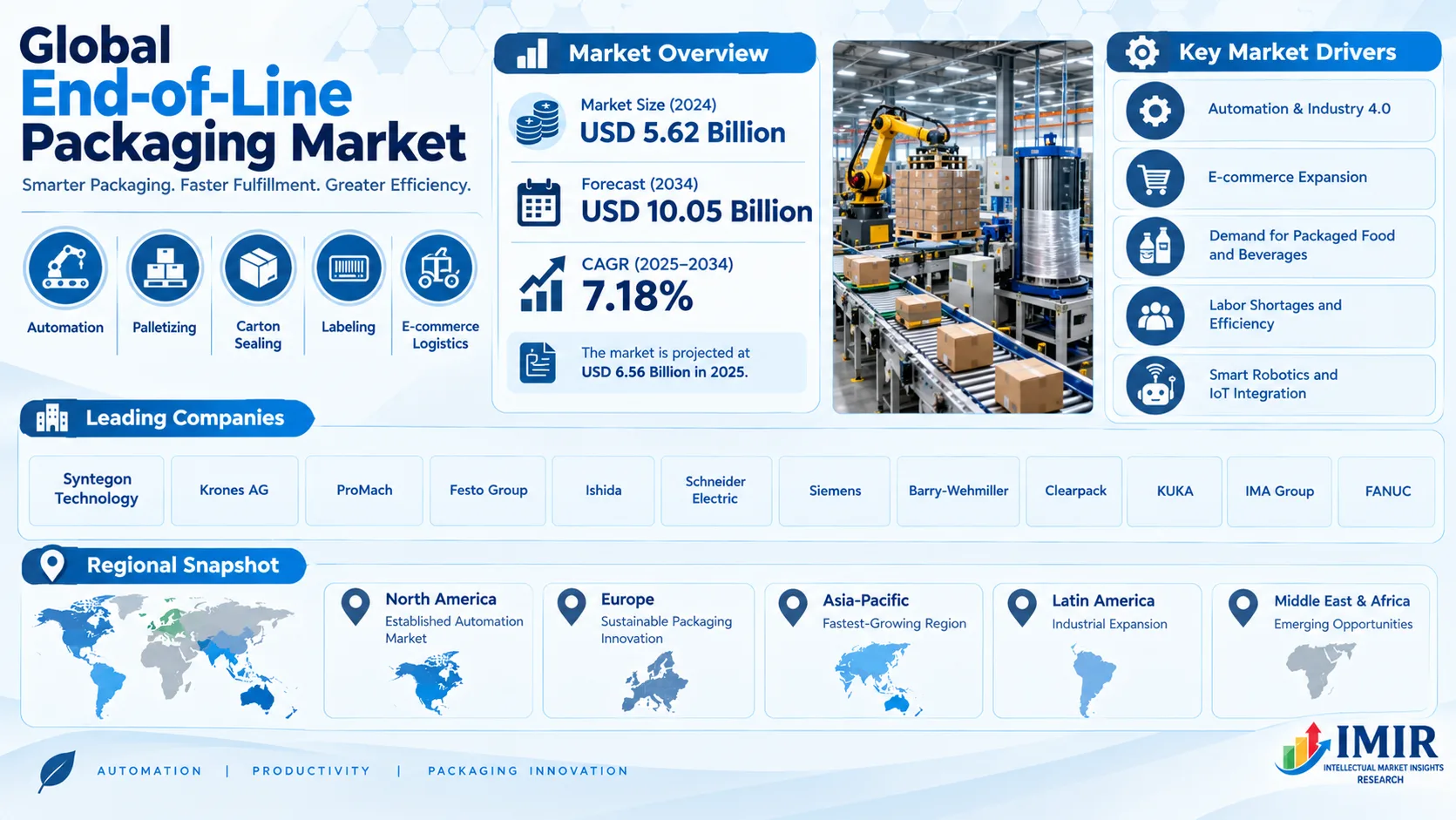 Global End-of-Line Packaging Market
