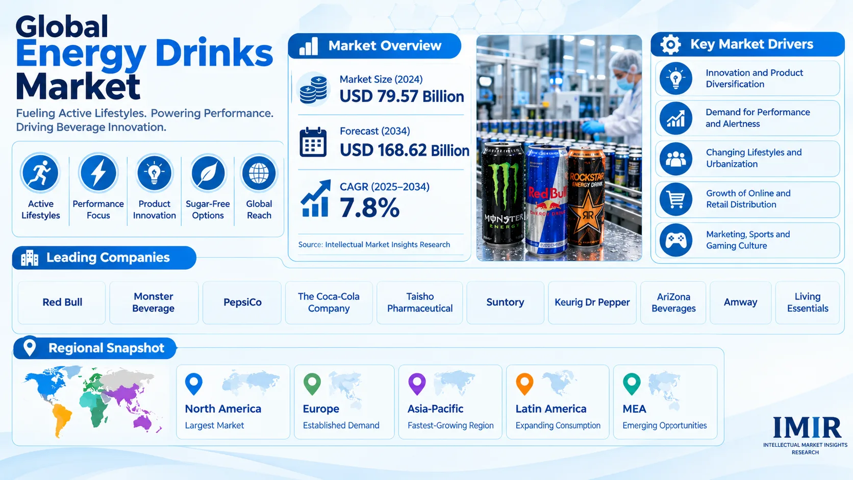Global Energy Drinks Market