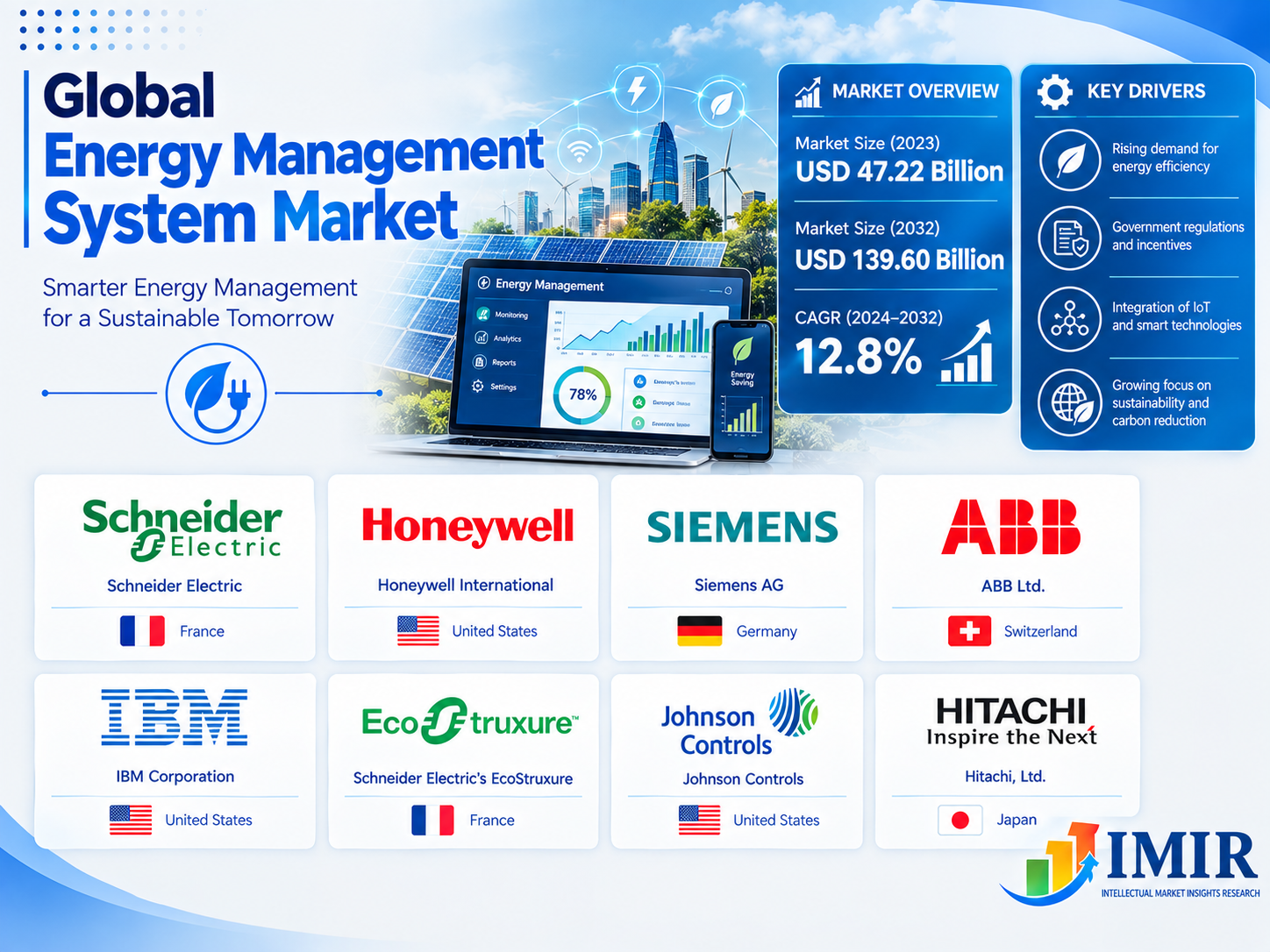 Global Energy Management System Market