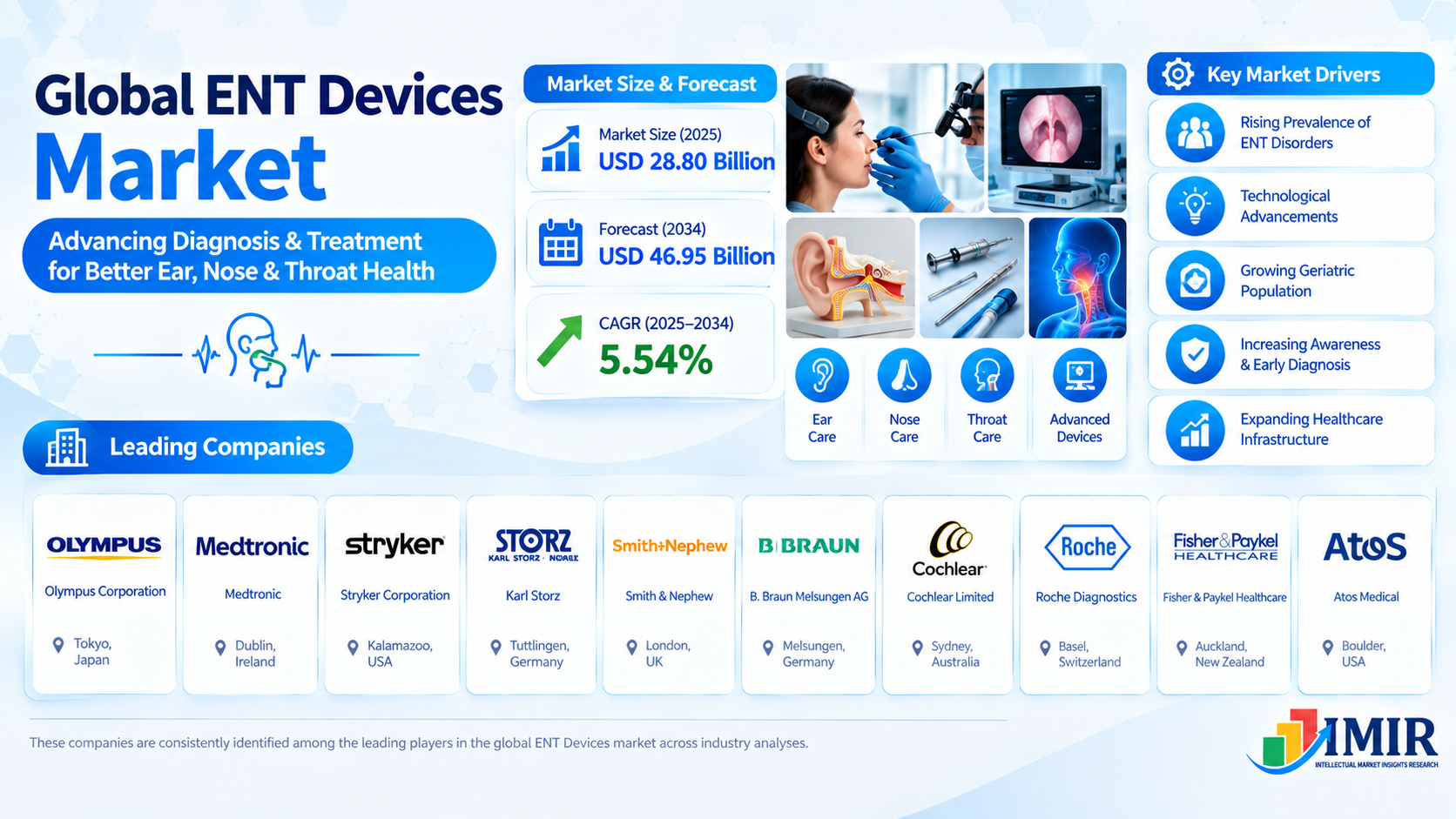Ent Devices Market