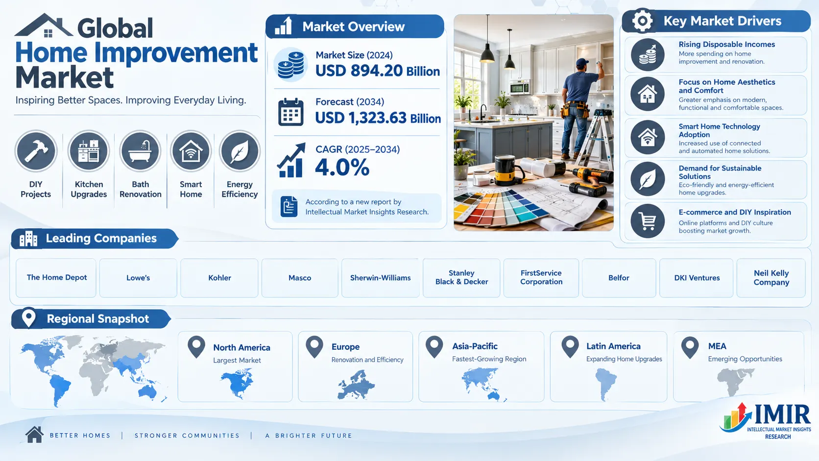 Home Improvement Market